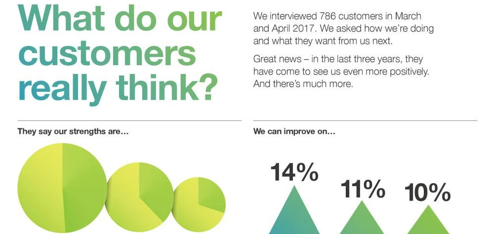 Customer satisfaction infographic with copywriting