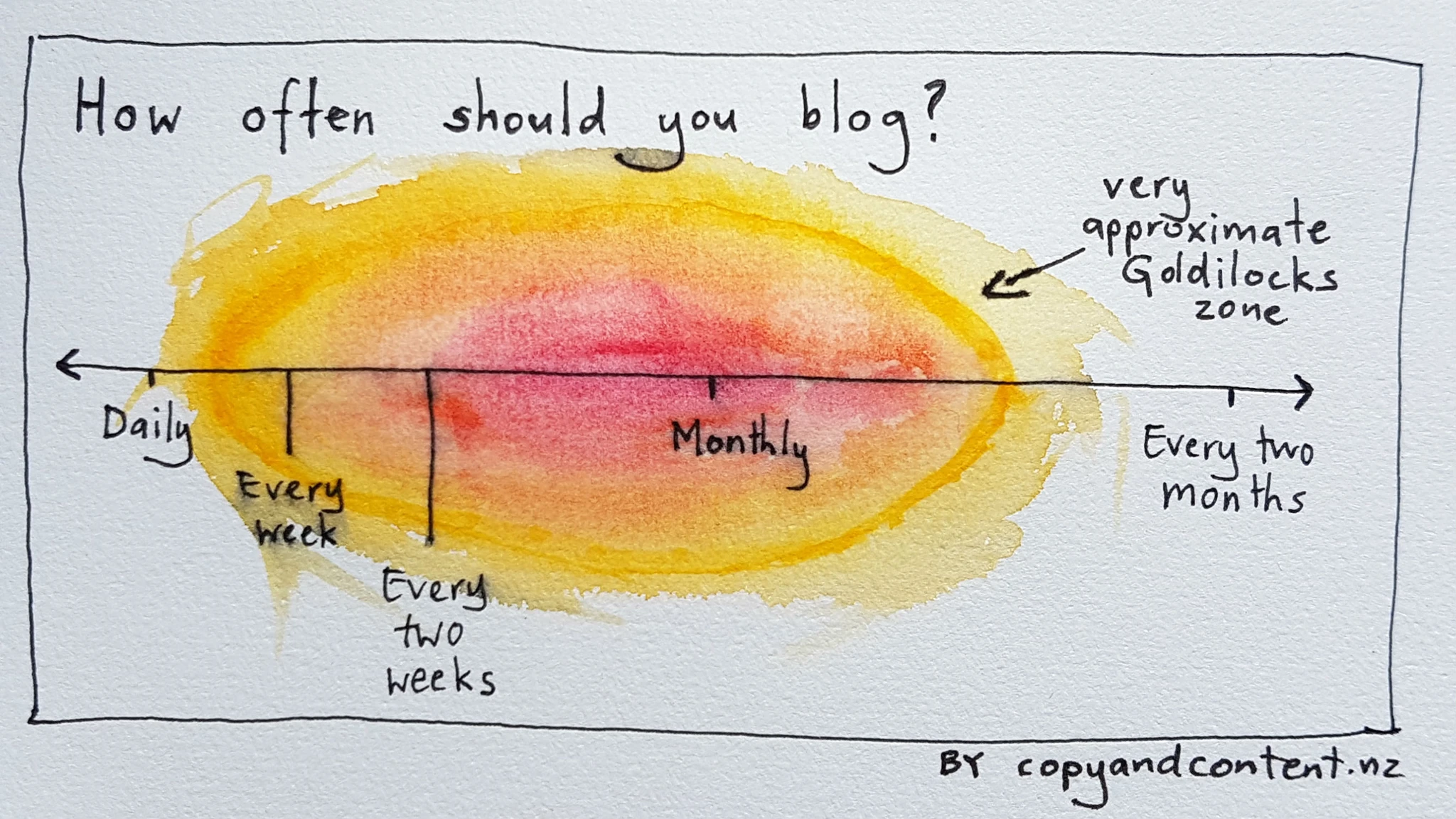 Diagram showing roughly how often to blog