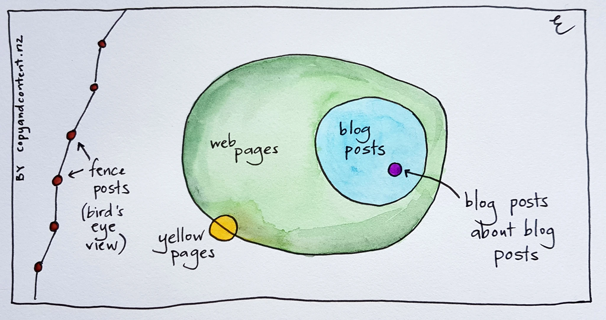 Venn diagram showing all blog posts are web pages